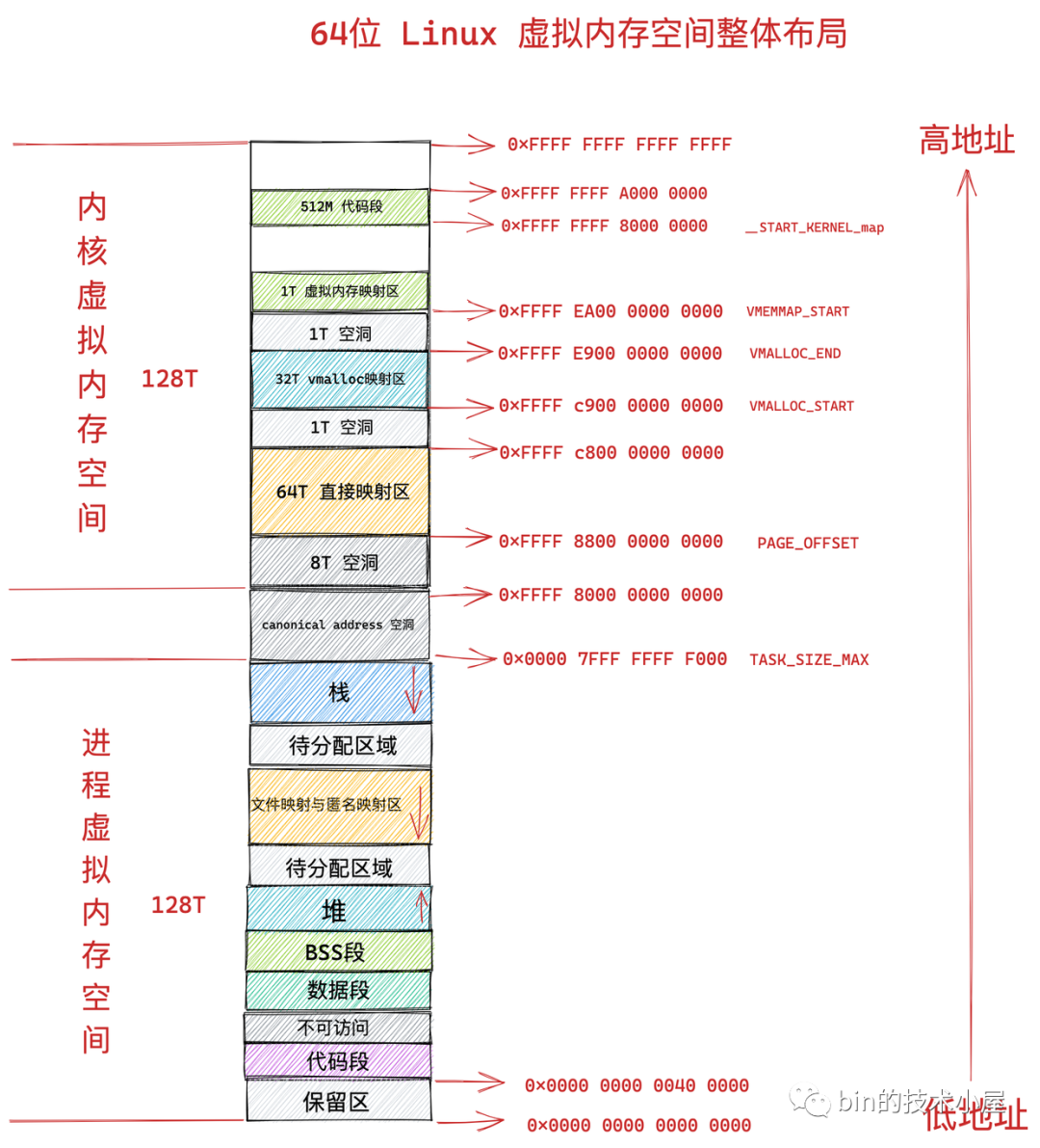 Linux物理内存管理