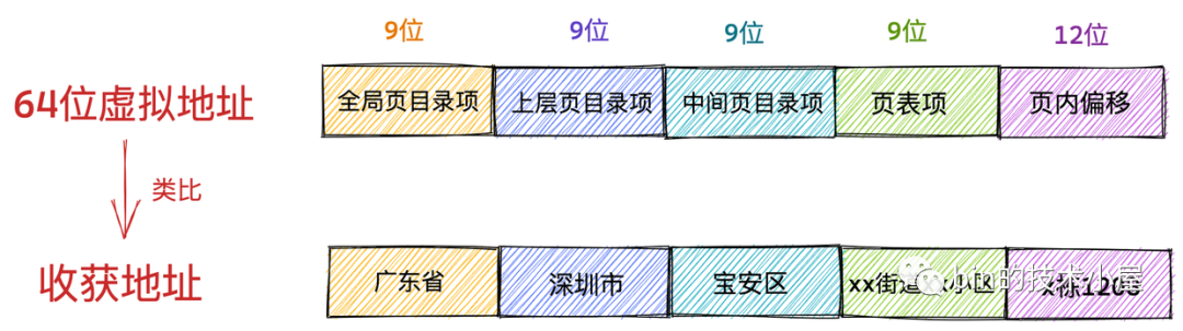 Linux物理内存管理