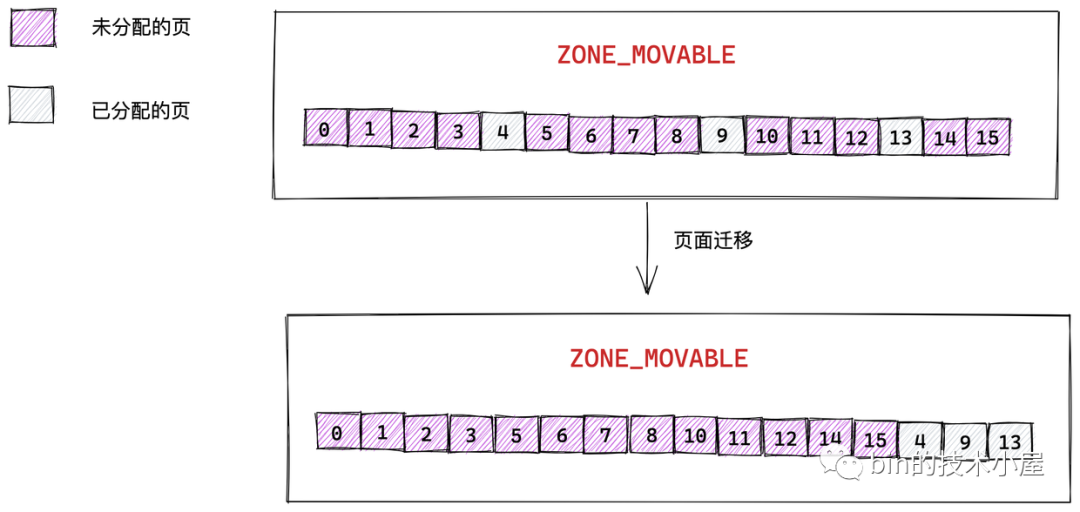 Linux物理内存管理