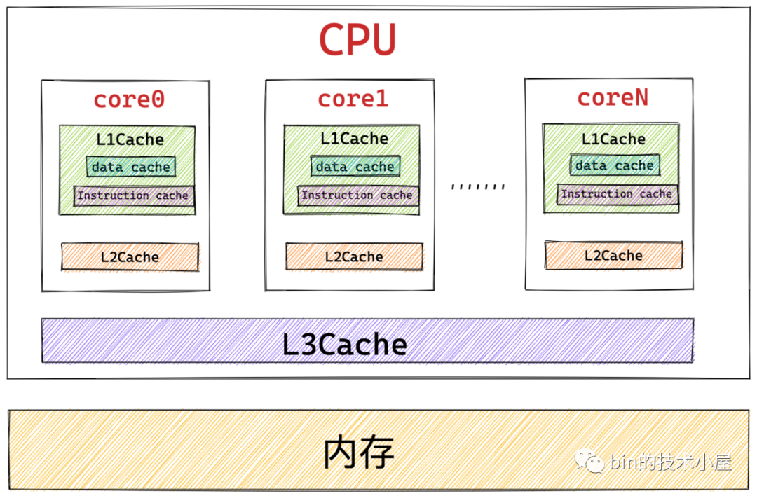 Linux物理内存管理