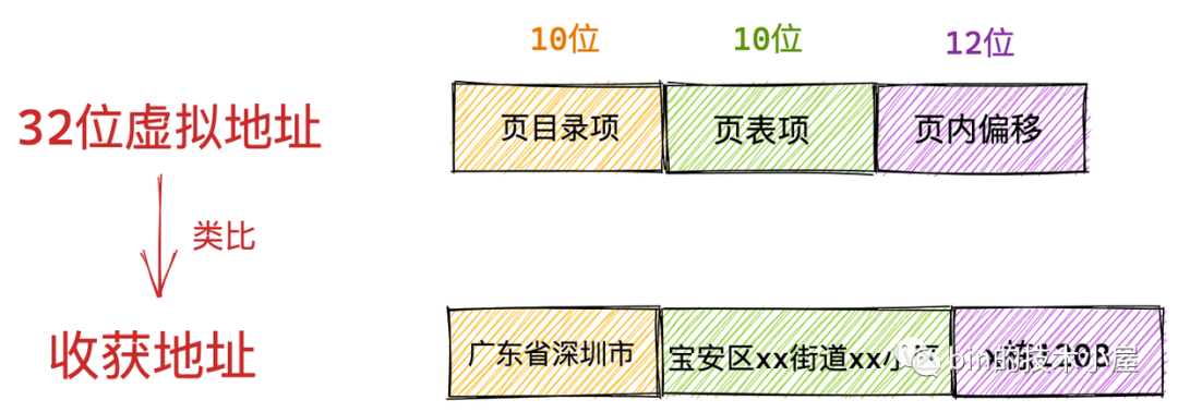 Linux物理内存管理