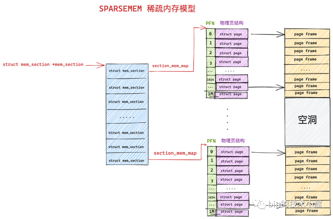 Linux物理内存管理