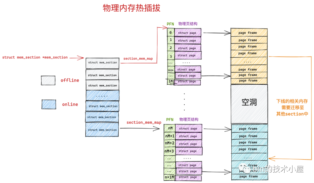 Linux物理内存管理