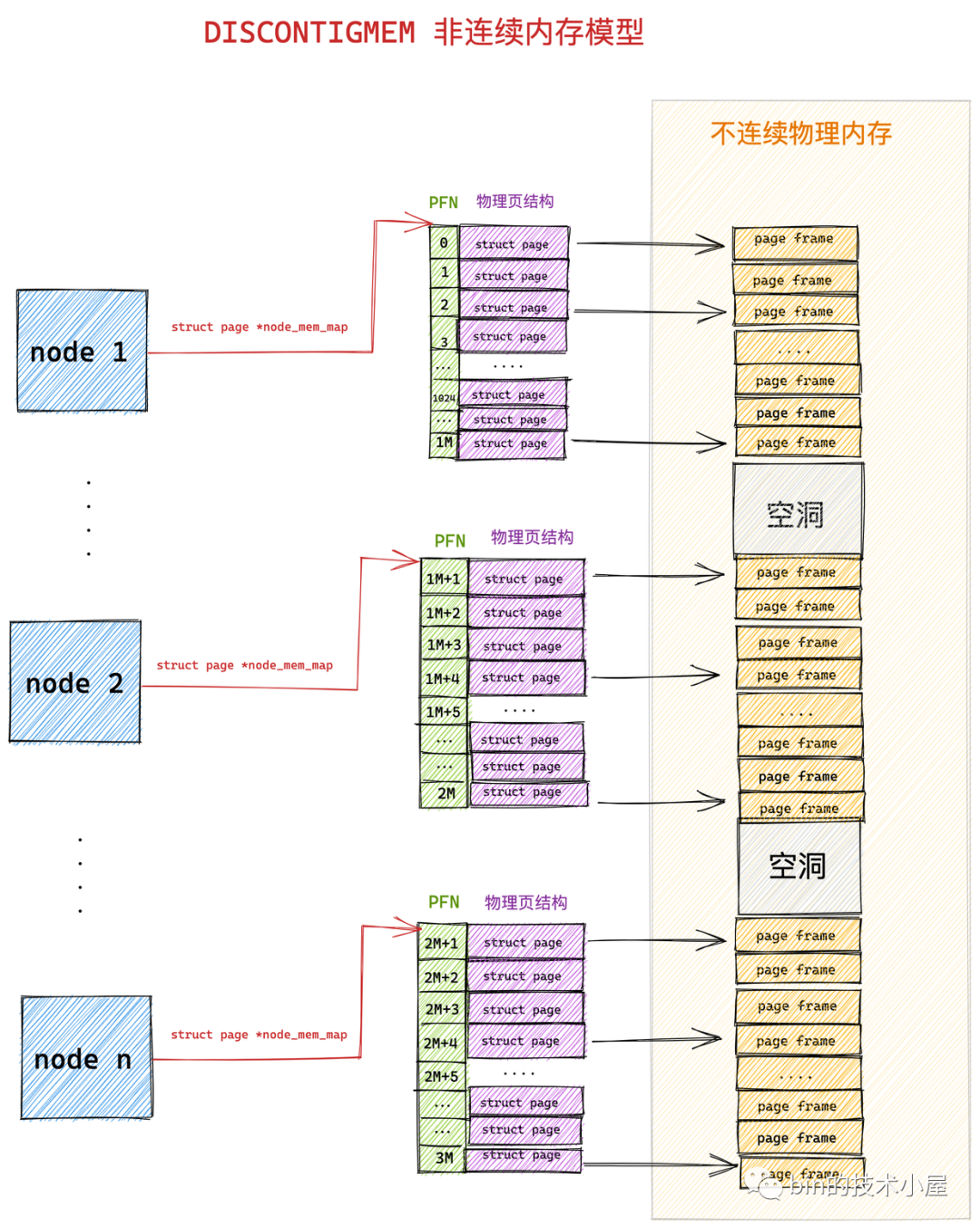 Linux物理内存管理