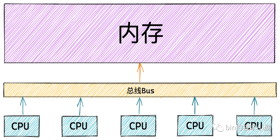 Linux物理内存管理