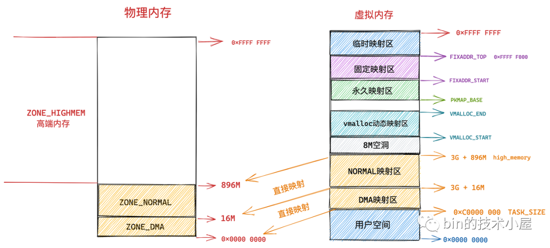 Linux物理内存管理