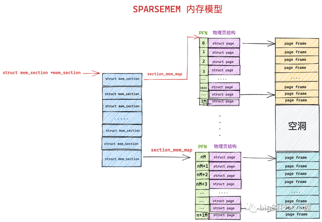 Linux物理内存管理