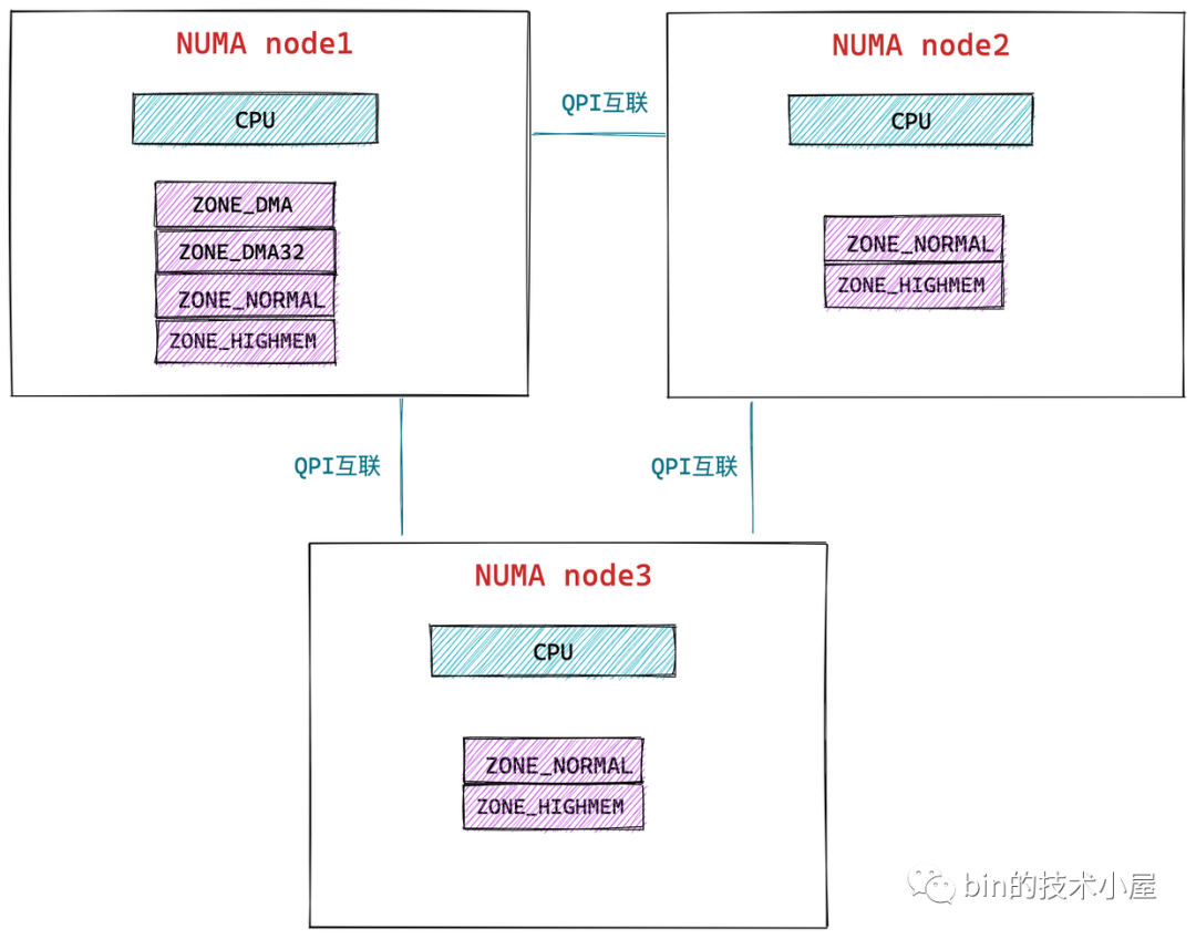 Linux物理内存管理