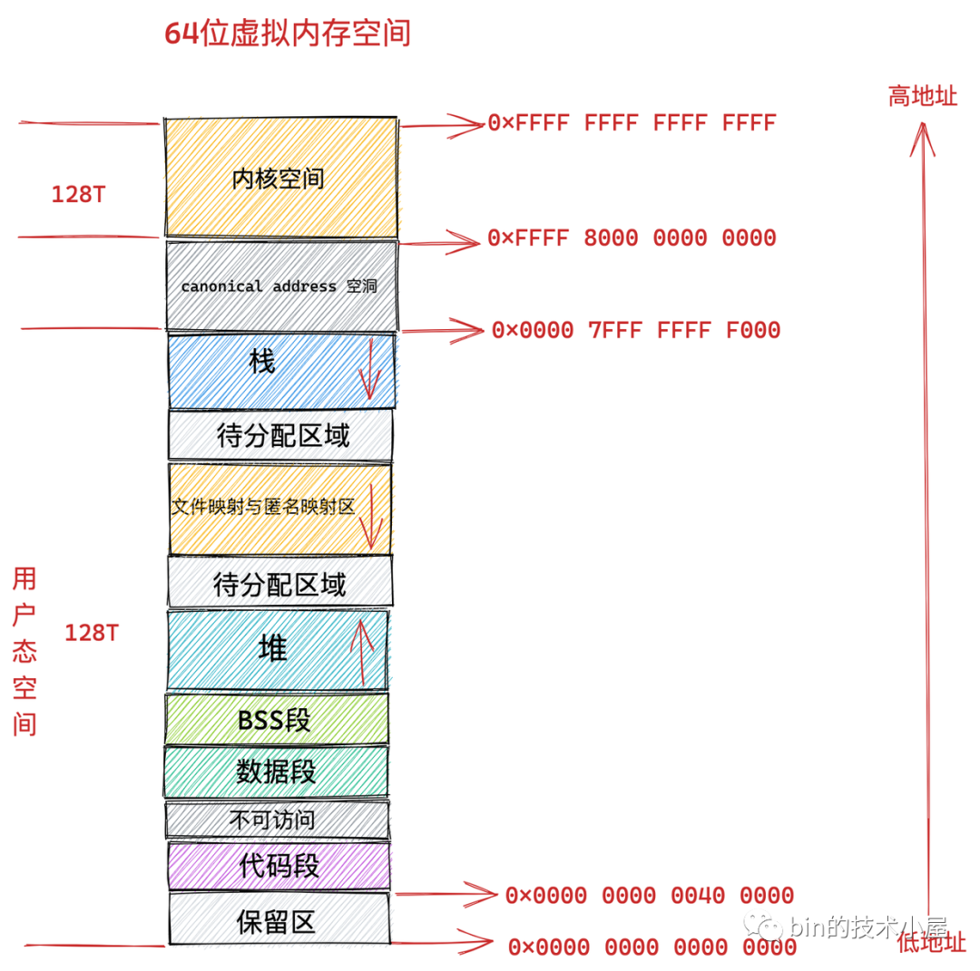 Linux物理内存管理