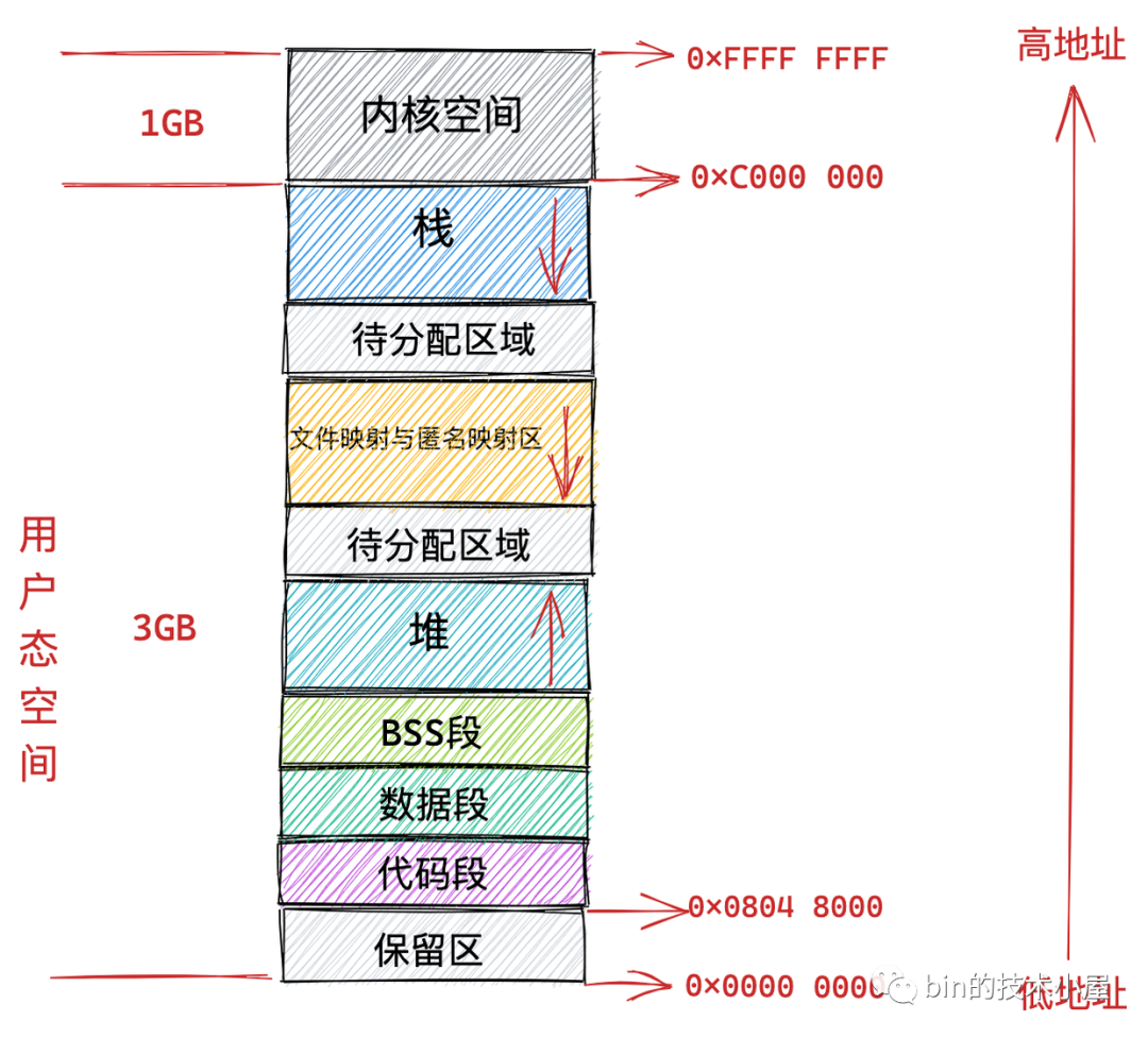 Linux物理内存管理