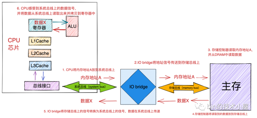 Linux物理内存管理