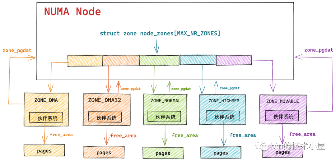 Linux物理内存管理