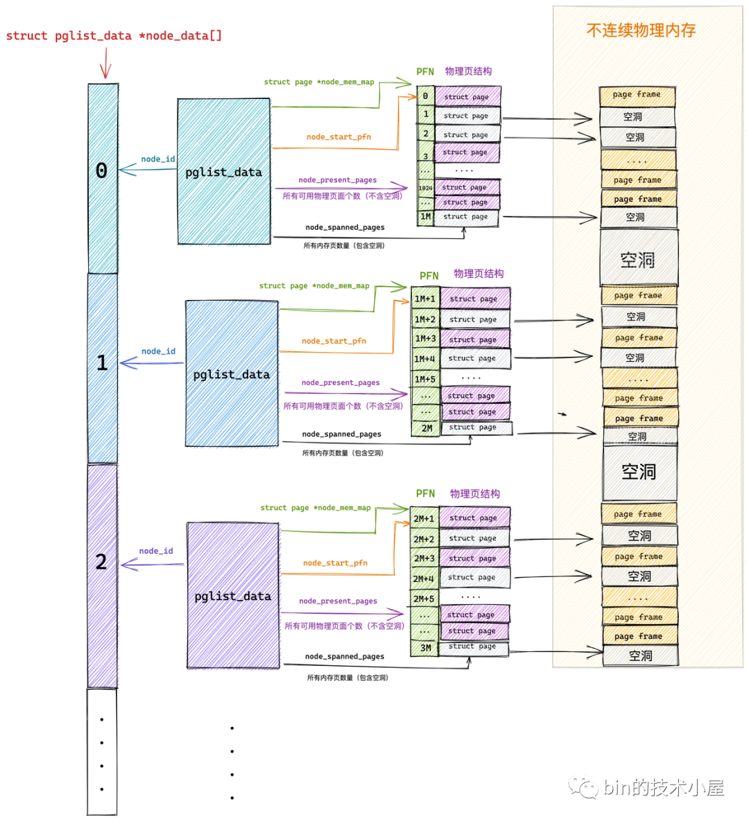 Linux物理内存管理