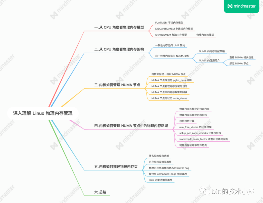 Linux物理内存管理