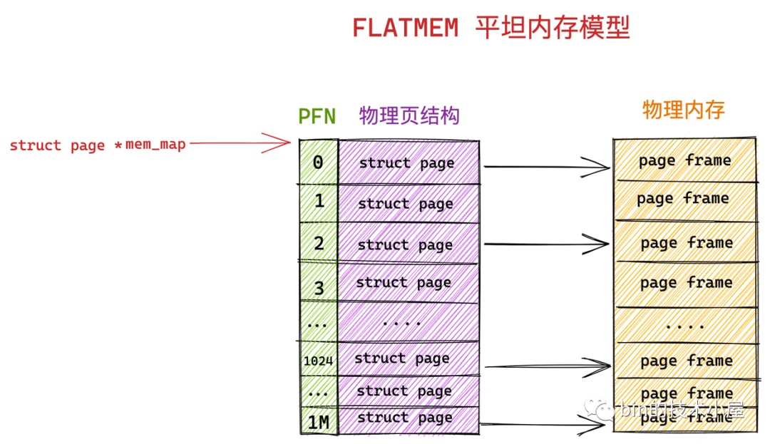 Linux物理内存管理