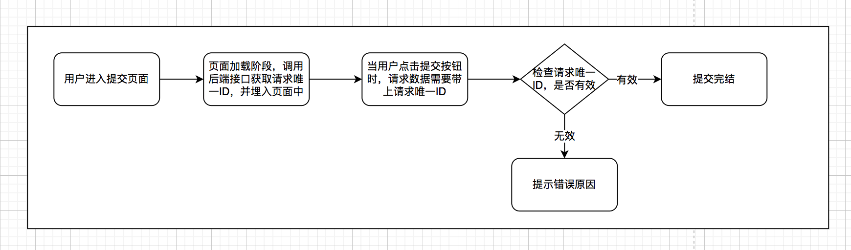 如何防止用户重复提交订单