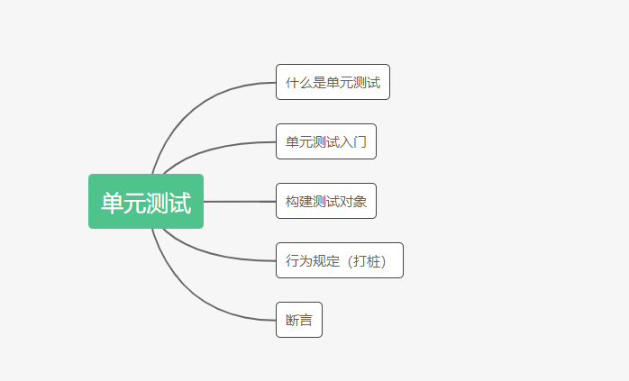 进大厂必须要会的单元测试