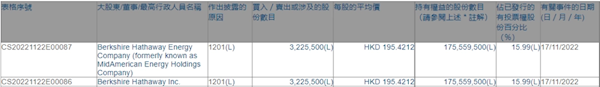 赚了30多倍后股神巴菲特减持比亚迪 今年已减持五次