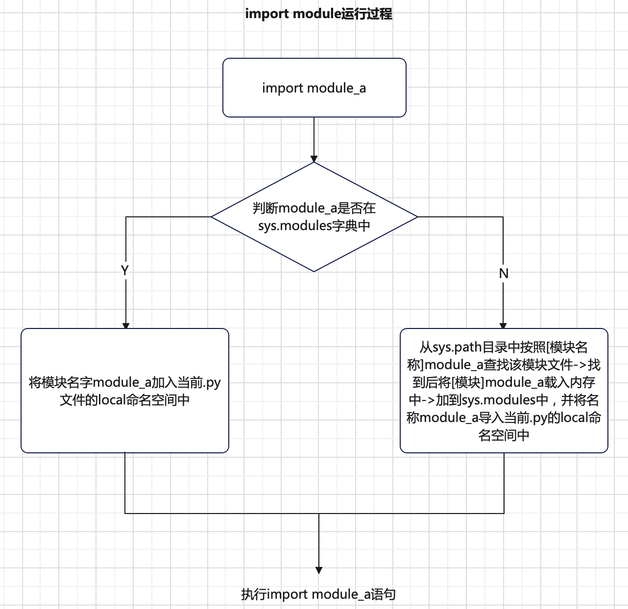 python进阶(28)import导入机制原理
