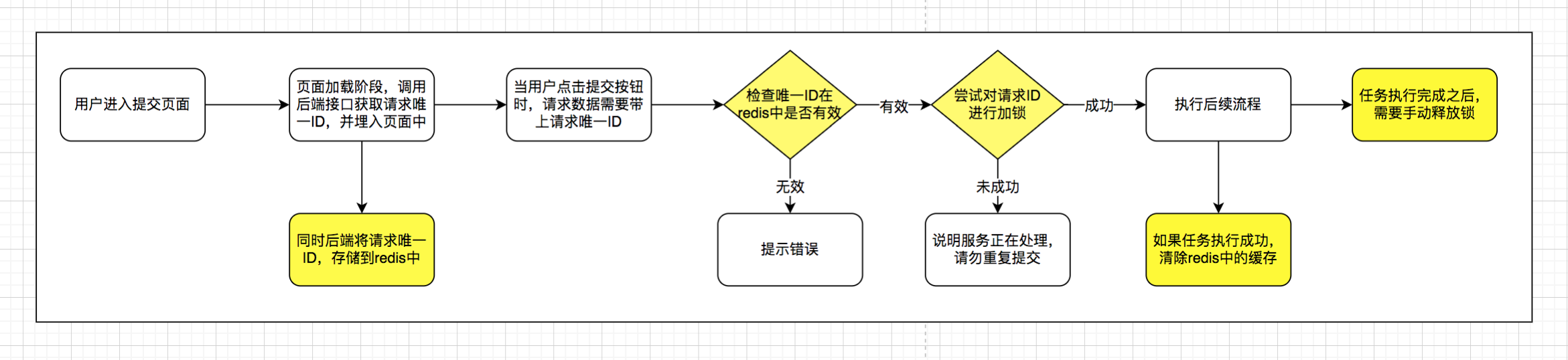 如何防止用户重复提交订单