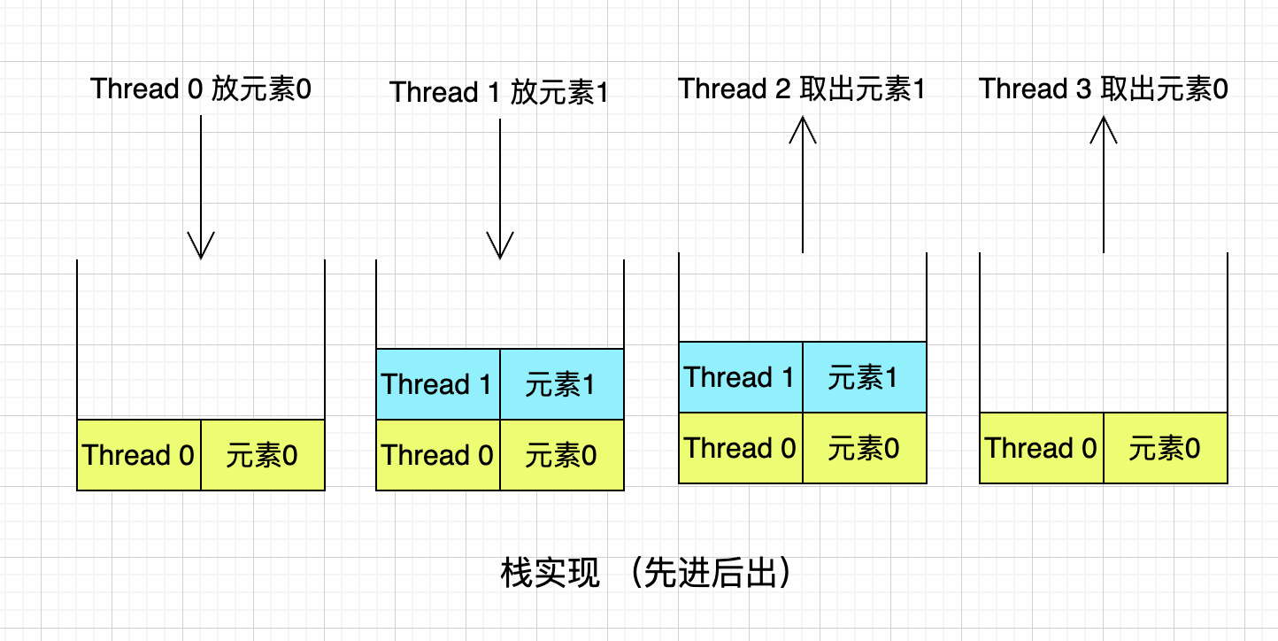 Java阻塞队列中的异类