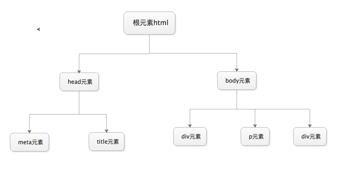 HTML标签