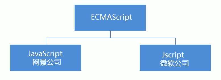 JavaScript基础快速复习