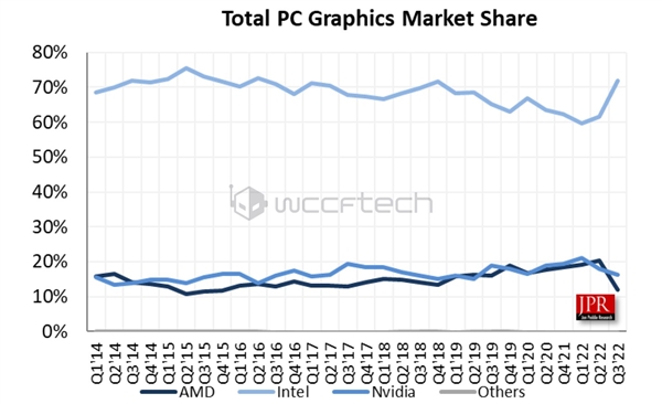 独立显卡暴跌42%!NVIDIA绝对垄断、Intel竟吃掉半