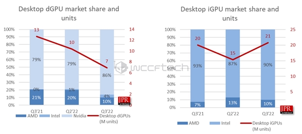 独立显卡暴跌42%!NVIDIA绝对垄断、Intel竟吃掉半