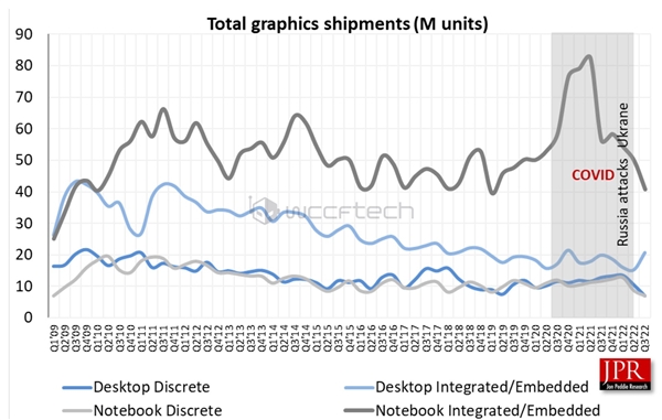 独立显卡暴跌42%!NVIDIA绝对垄断、Intel竟吃掉半