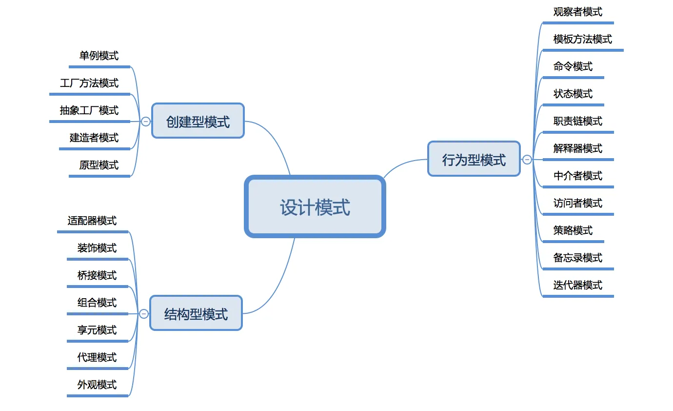 Java设计模式:创建型