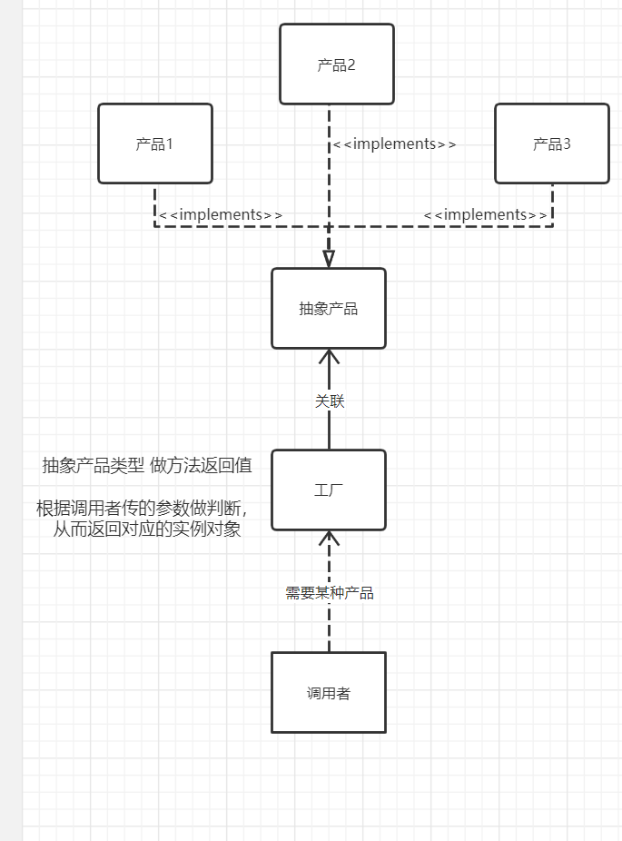 Java设计模式:创建型