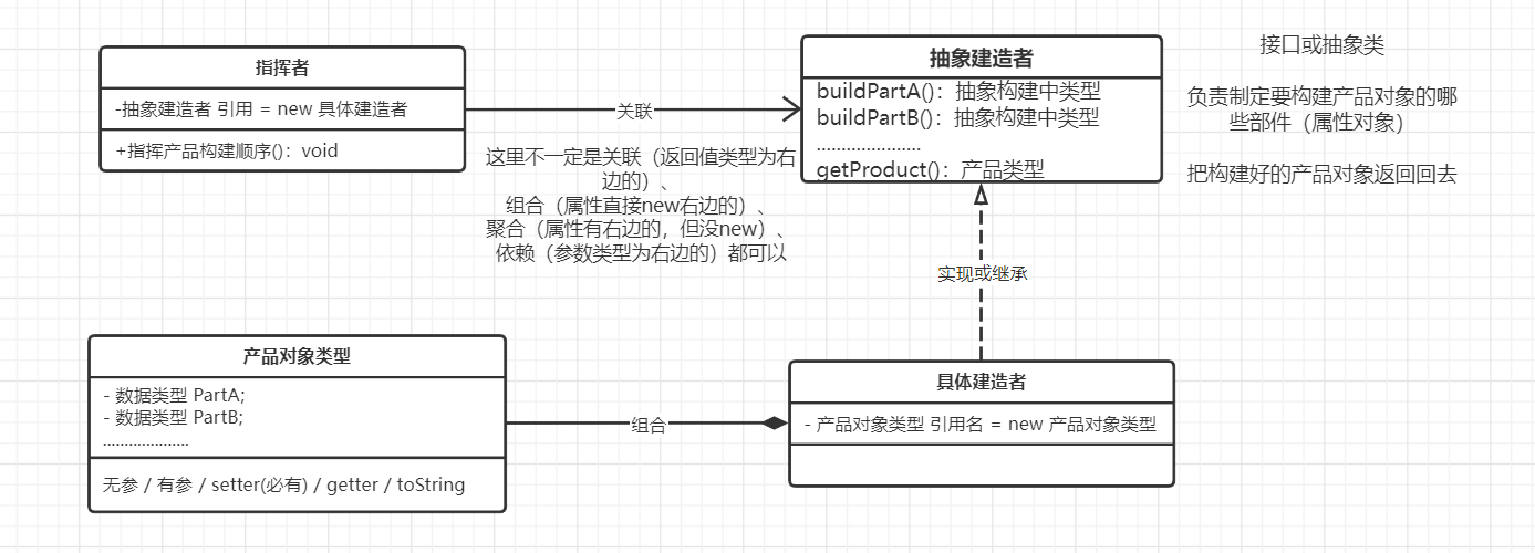 Java设计模式:创建型