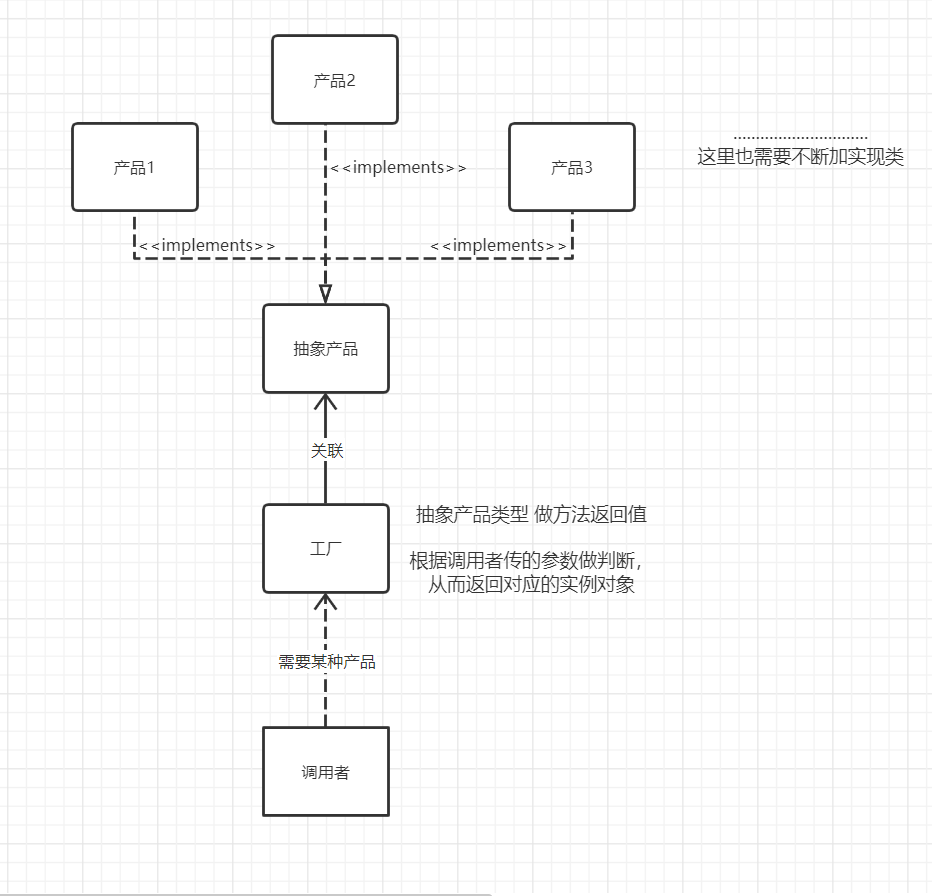 Java设计模式:创建型