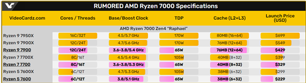 AMD要让你装机更便宜!物美价廉的Zen4新U来了:65瓦锐龙9 7900