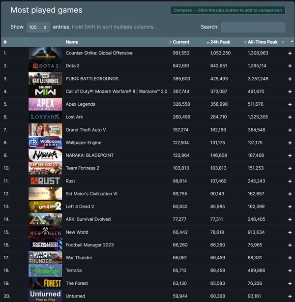 Steam时隔一个月再创新纪录:同时在线玩家突破3100万