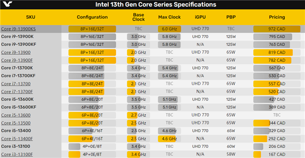 全球首个6GHz!“灰烬版”i9-13900KS提前上架:贵出天际