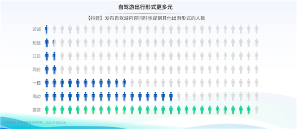 驾一辆车 行百里路《2022上半年自驾游专题报告》发布