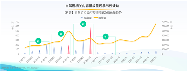 驾一辆车 行百里路《2022上半年自驾游专题报告》发布