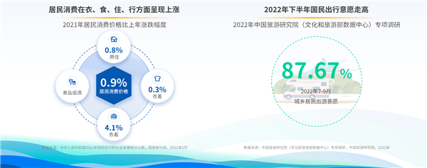 驾一辆车 行百里路《2022上半年自驾游专题报告》发布