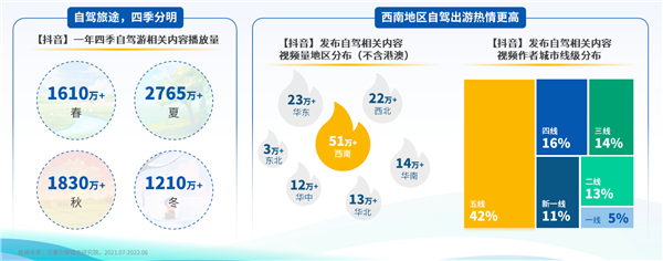 驾一辆车 行百里路《2022上半年自驾游专题报告》发布