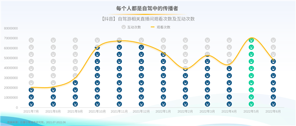 驾一辆车 行百里路《2022上半年自驾游专题报告》发布