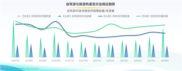 驾一辆车 行百里路《2022上半年自驾游专题报告》发布