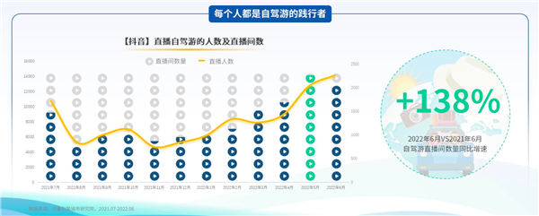 驾一辆车 行百里路《2022上半年自驾游专题报告》发布