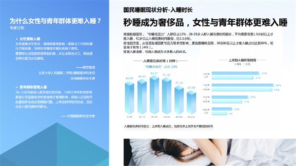 女程序员常熬夜 头发眉毛全掉光像卤蛋：国人睡眠不达标