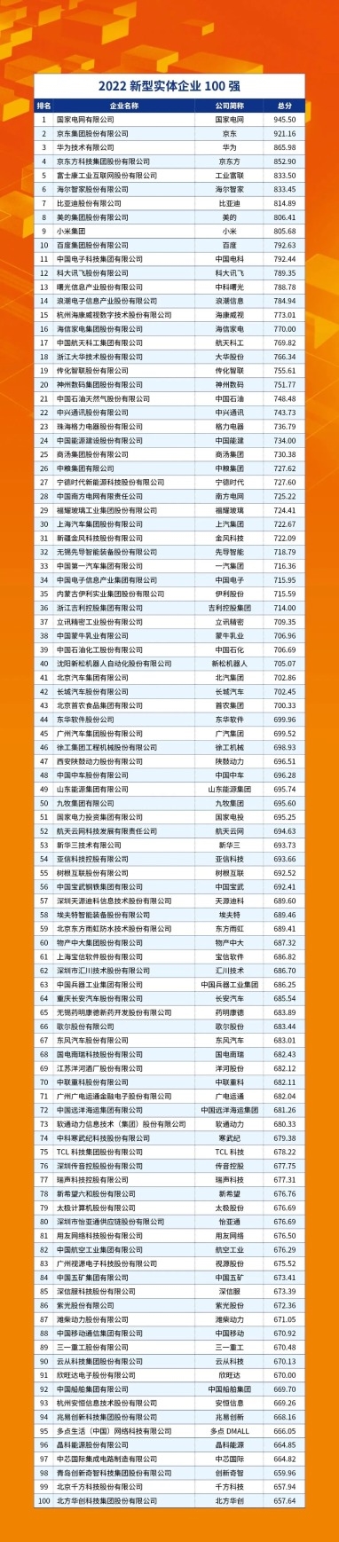 2022实体企业难 百强都在北上广深杭！京东、华为前三