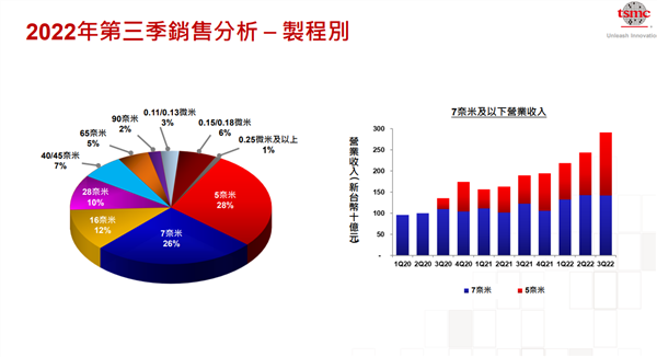 台积电的5nm、7nm：突然崩了