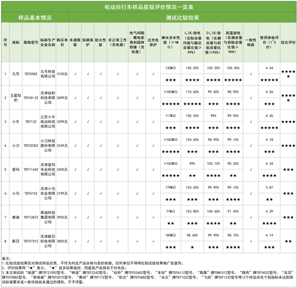 消保委抽检20款电动车：九号、五星钻豹最佳 仅8款获评星级