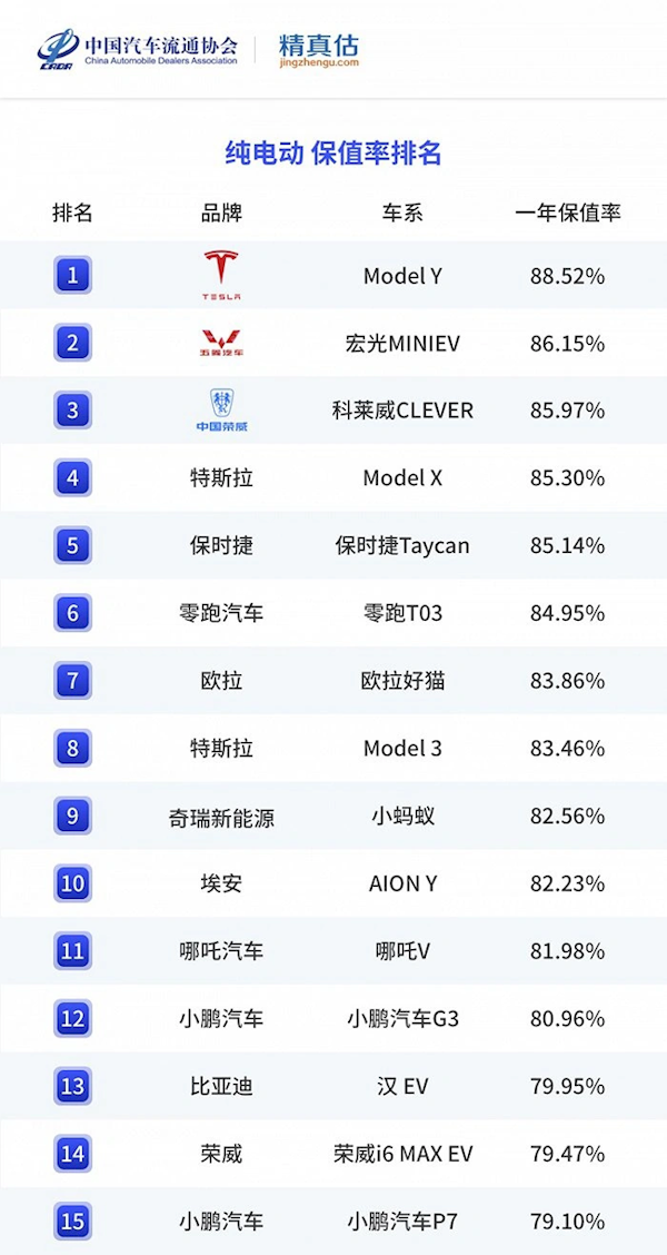 前三季度纯电车保值率：特斯拉Model Y 88.52%排第一