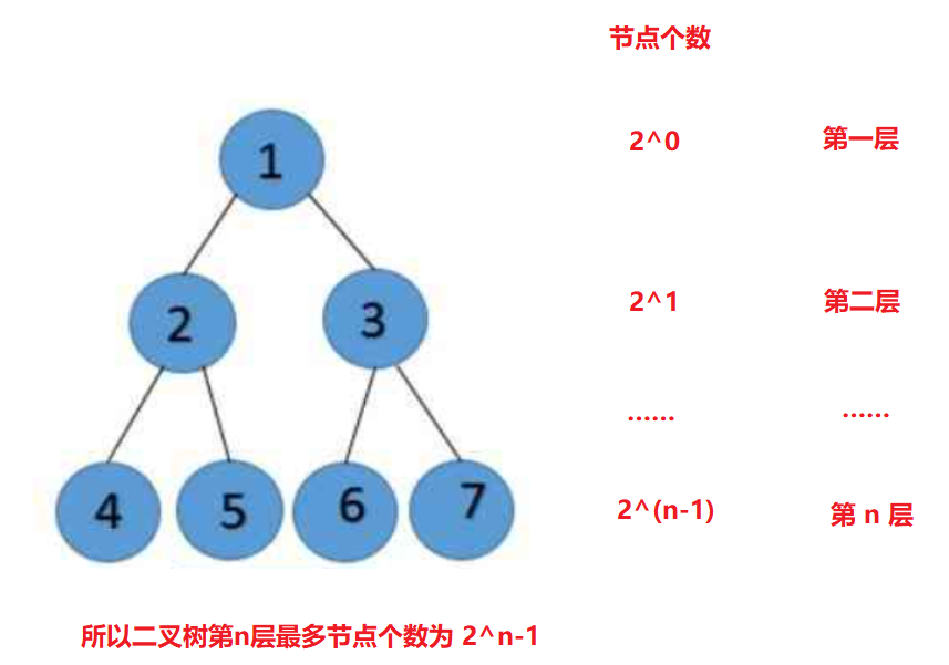 数据结构初阶--二叉树介绍（基本性质+堆实现顺序结构）